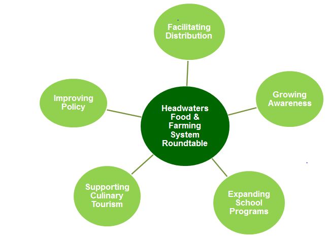 Food System Roundtable w Working Groups